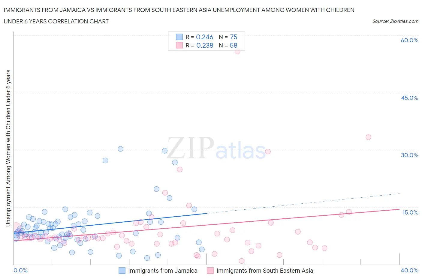 Immigrants from Jamaica vs Immigrants from South Eastern Asia Unemployment Among Women with Children Under 6 years