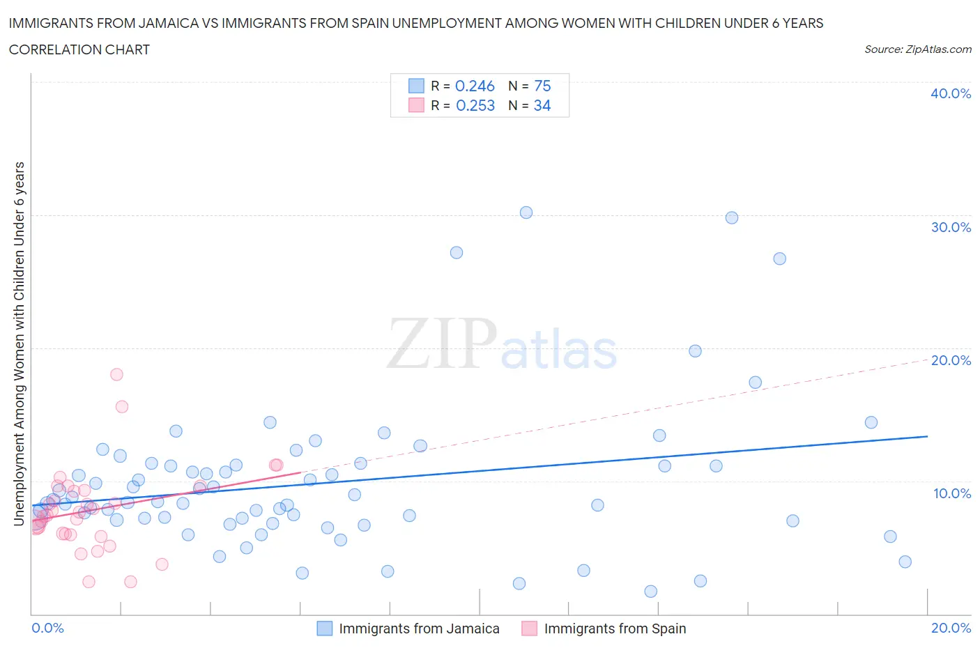 Immigrants from Jamaica vs Immigrants from Spain Unemployment Among Women with Children Under 6 years