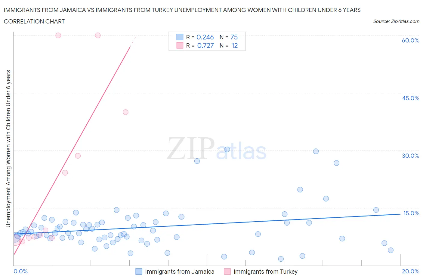 Immigrants from Jamaica vs Immigrants from Turkey Unemployment Among Women with Children Under 6 years