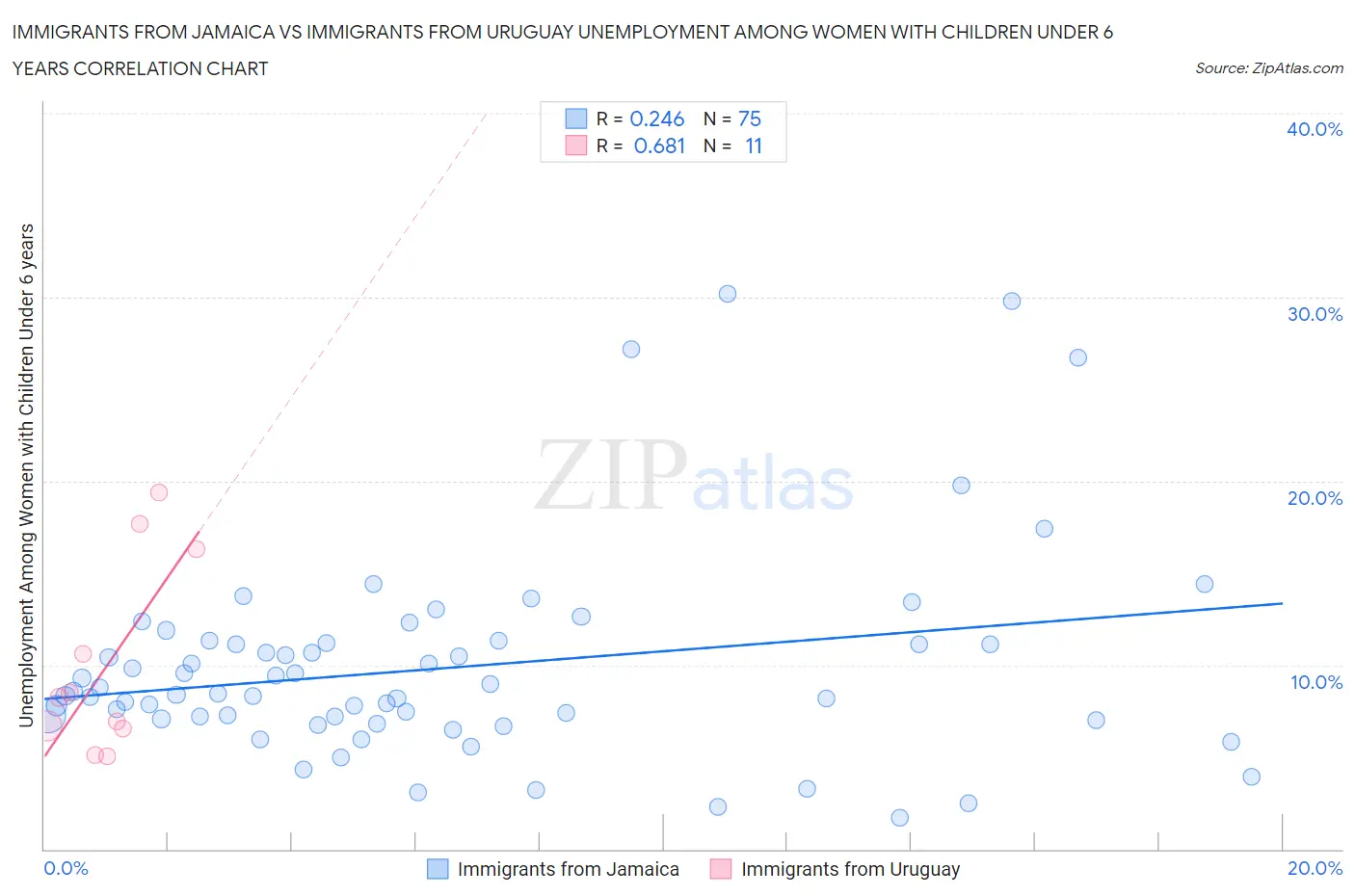 Immigrants from Jamaica vs Immigrants from Uruguay Unemployment Among Women with Children Under 6 years