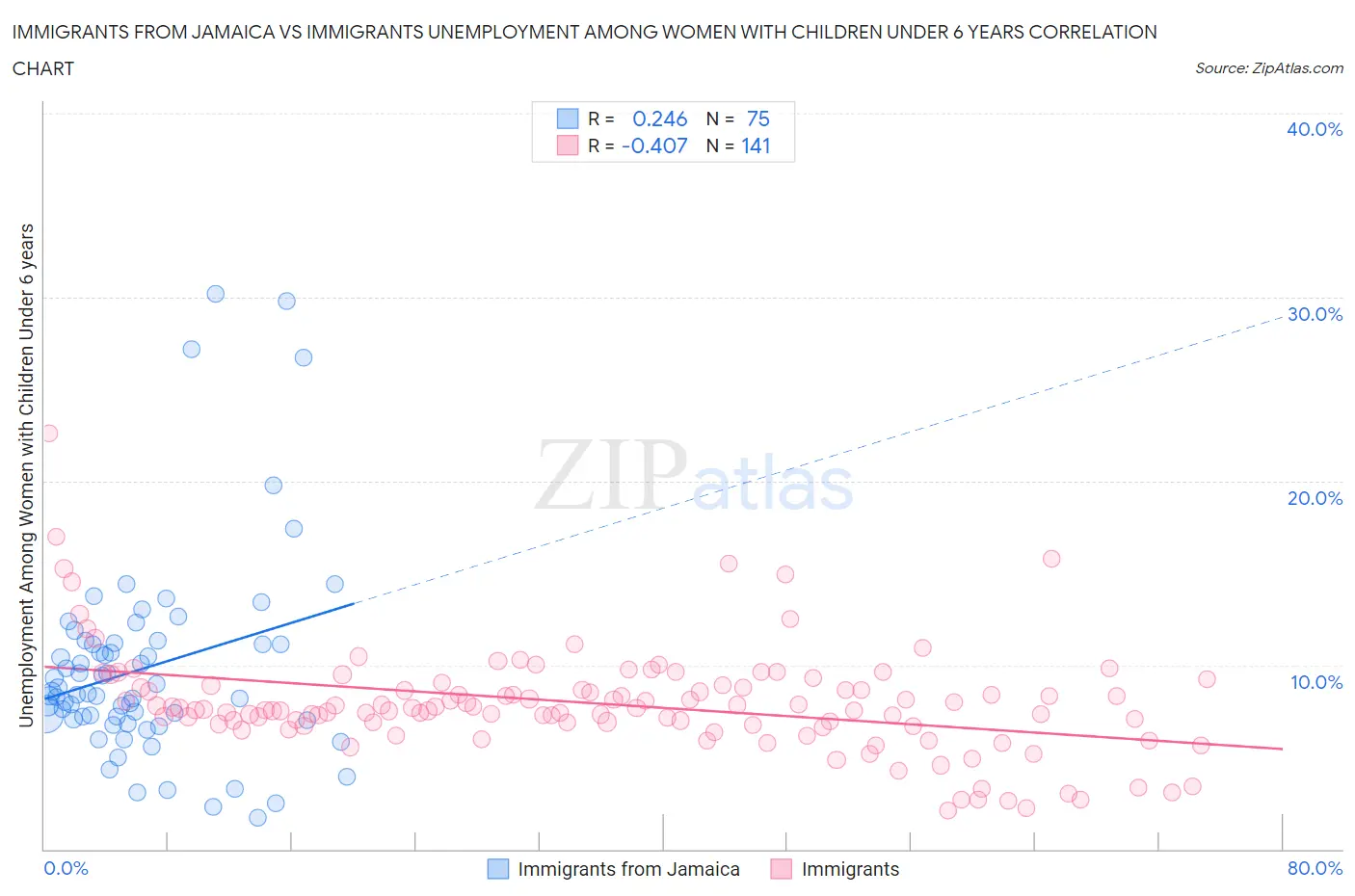 Immigrants from Jamaica vs Immigrants Unemployment Among Women with Children Under 6 years