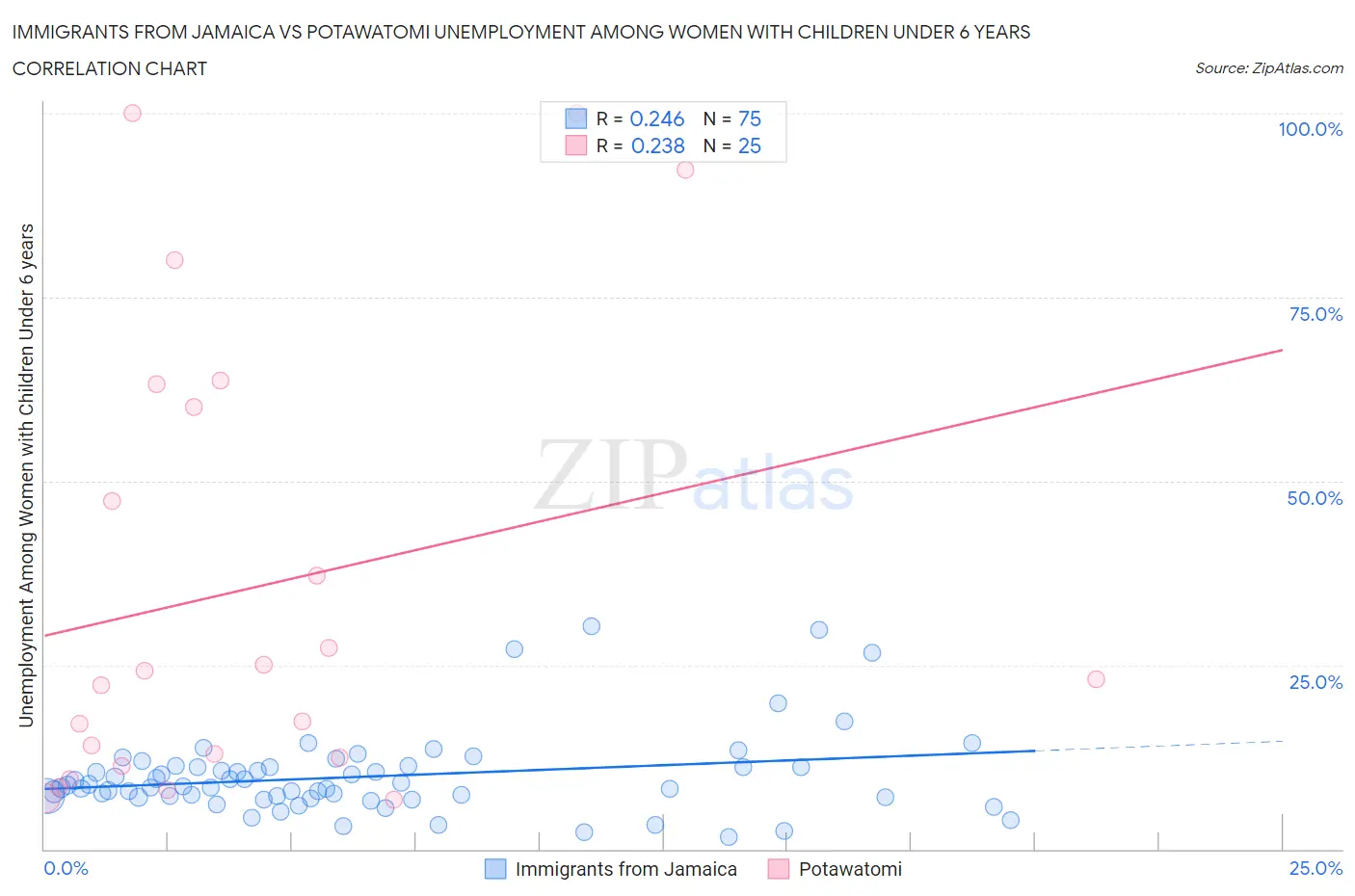 Immigrants from Jamaica vs Potawatomi Unemployment Among Women with Children Under 6 years