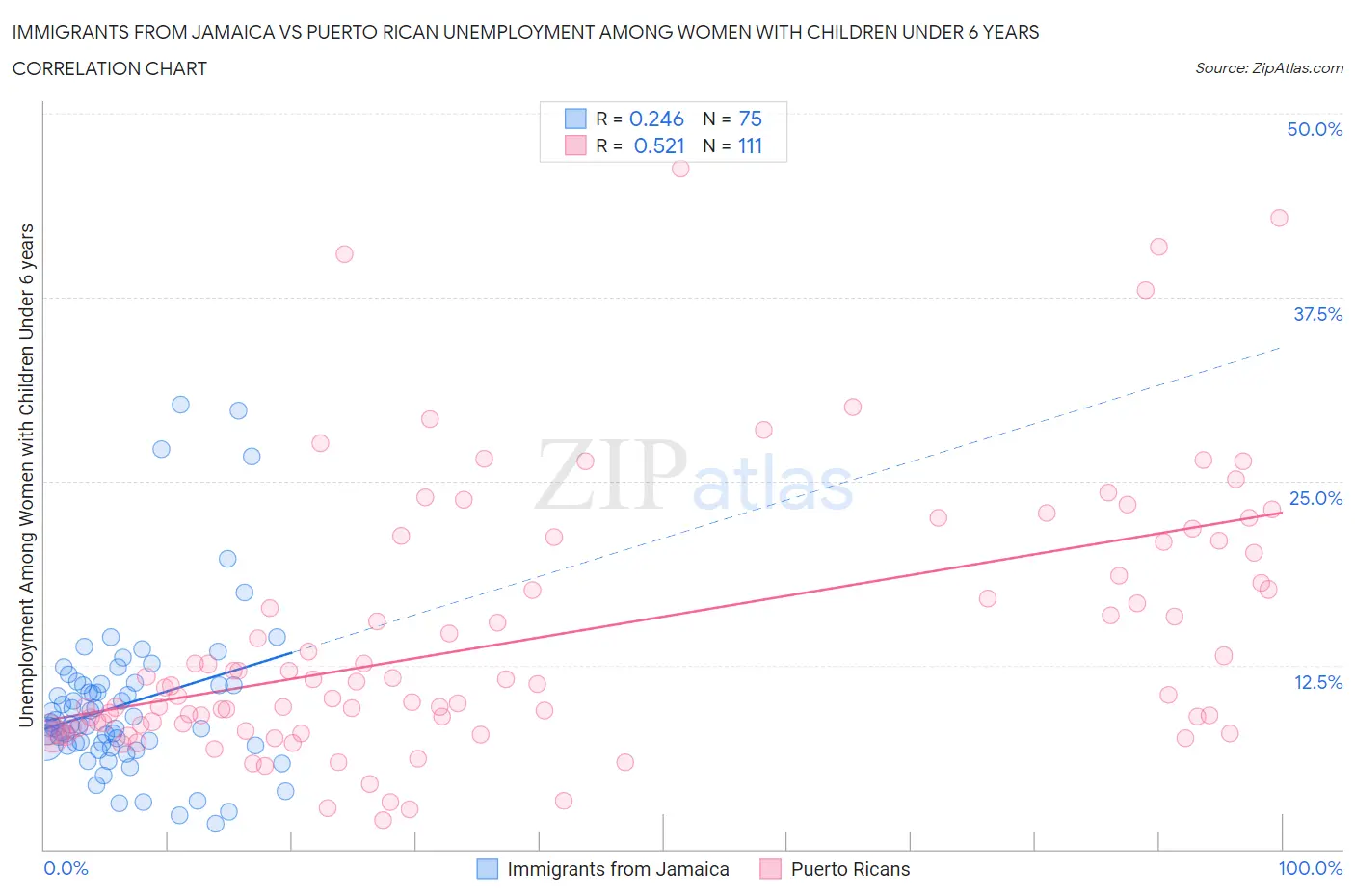 Immigrants from Jamaica vs Puerto Rican Unemployment Among Women with Children Under 6 years