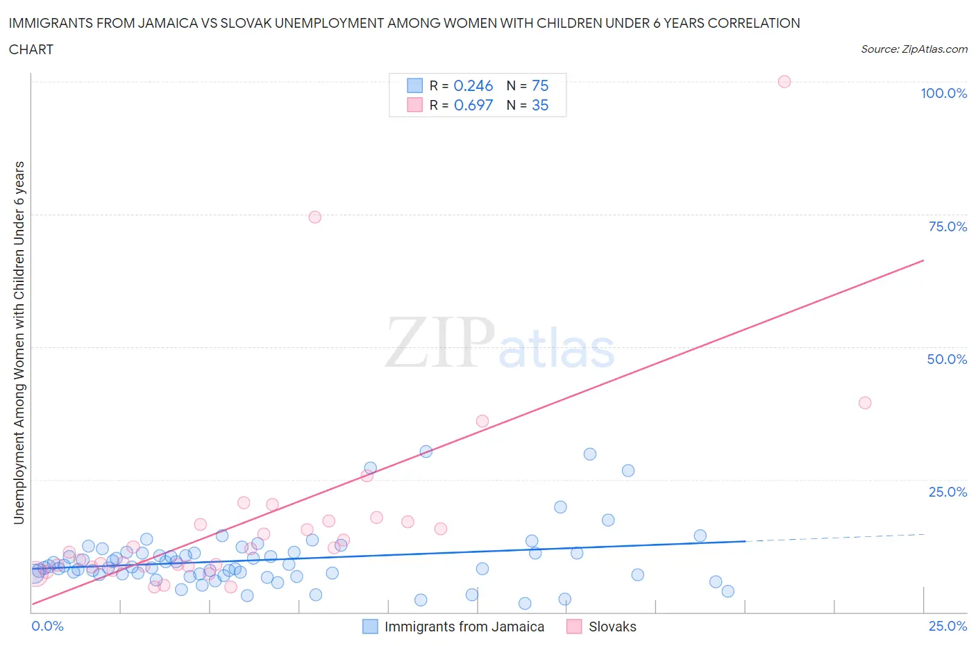 Immigrants from Jamaica vs Slovak Unemployment Among Women with Children Under 6 years