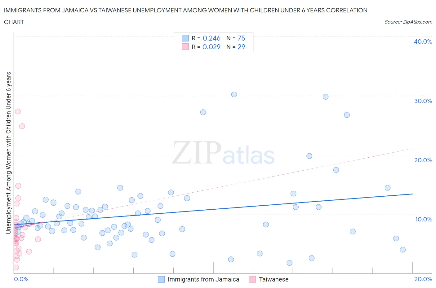 Immigrants from Jamaica vs Taiwanese Unemployment Among Women with Children Under 6 years