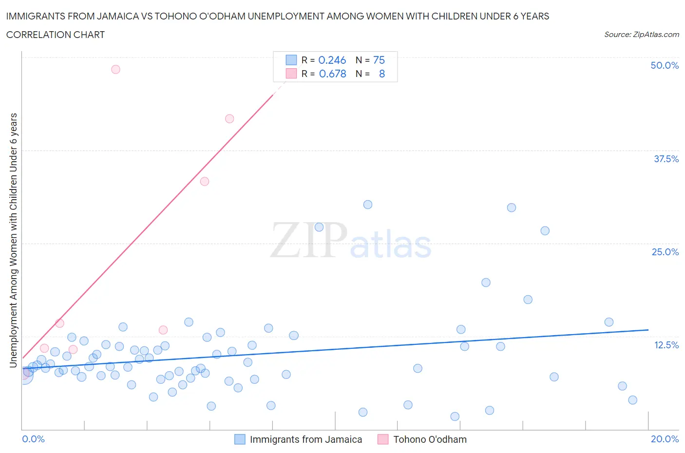 Immigrants from Jamaica vs Tohono O'odham Unemployment Among Women with Children Under 6 years