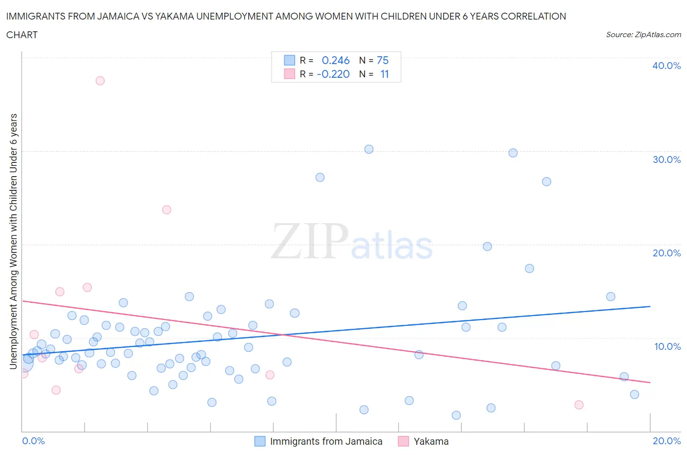 Immigrants from Jamaica vs Yakama Unemployment Among Women with Children Under 6 years