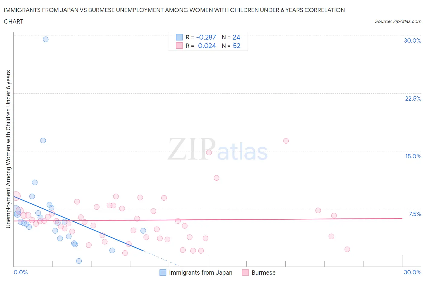 Immigrants from Japan vs Burmese Unemployment Among Women with Children Under 6 years