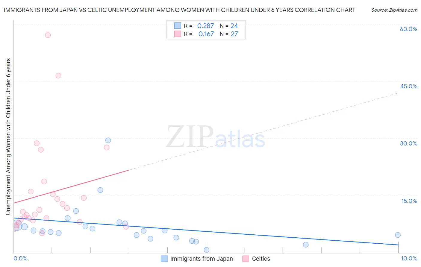 Immigrants from Japan vs Celtic Unemployment Among Women with Children Under 6 years