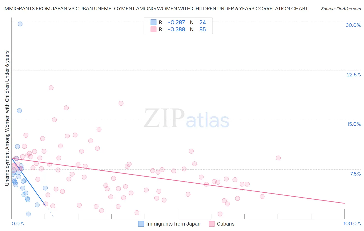 Immigrants from Japan vs Cuban Unemployment Among Women with Children Under 6 years