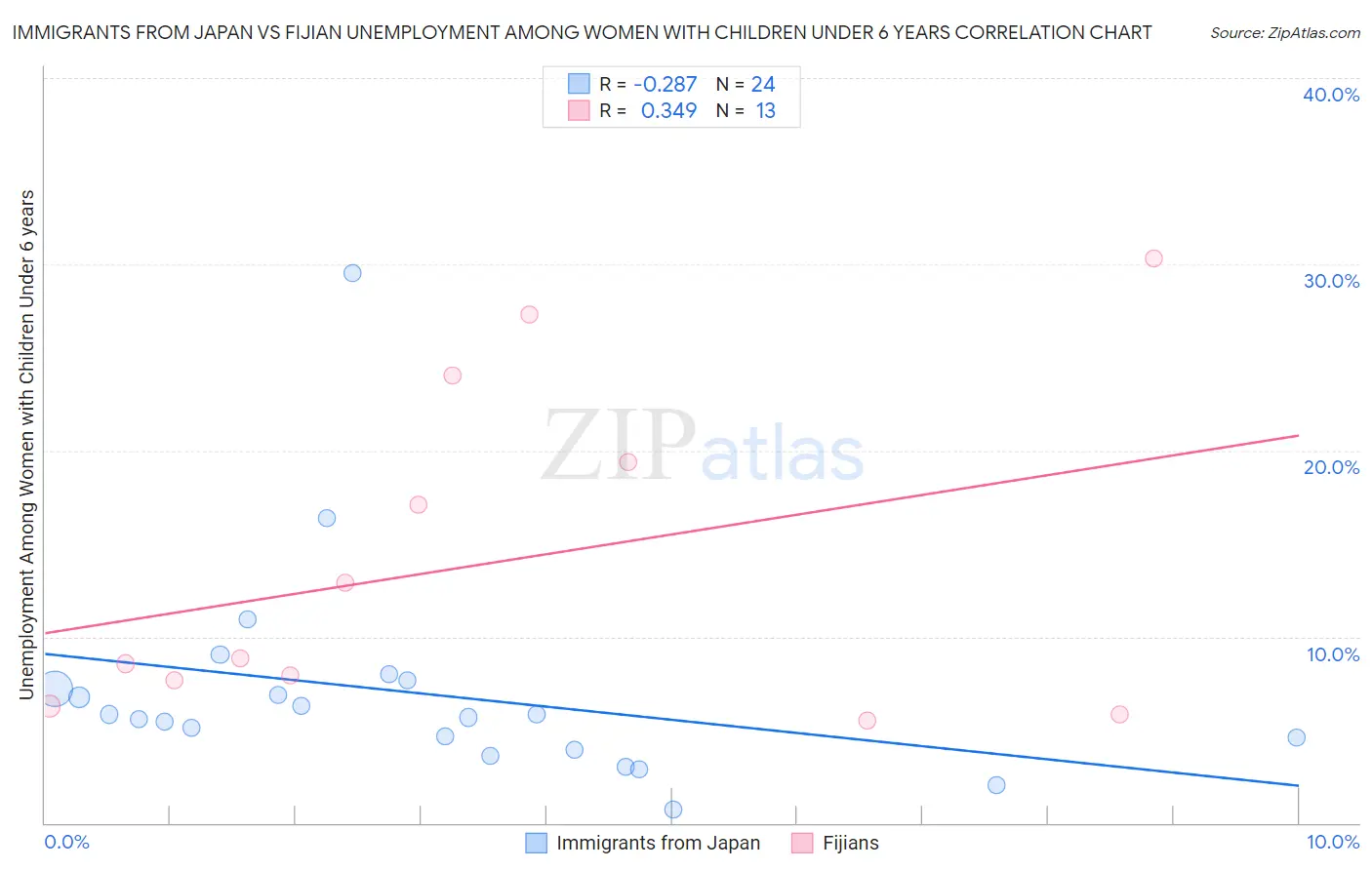 Immigrants from Japan vs Fijian Unemployment Among Women with Children Under 6 years