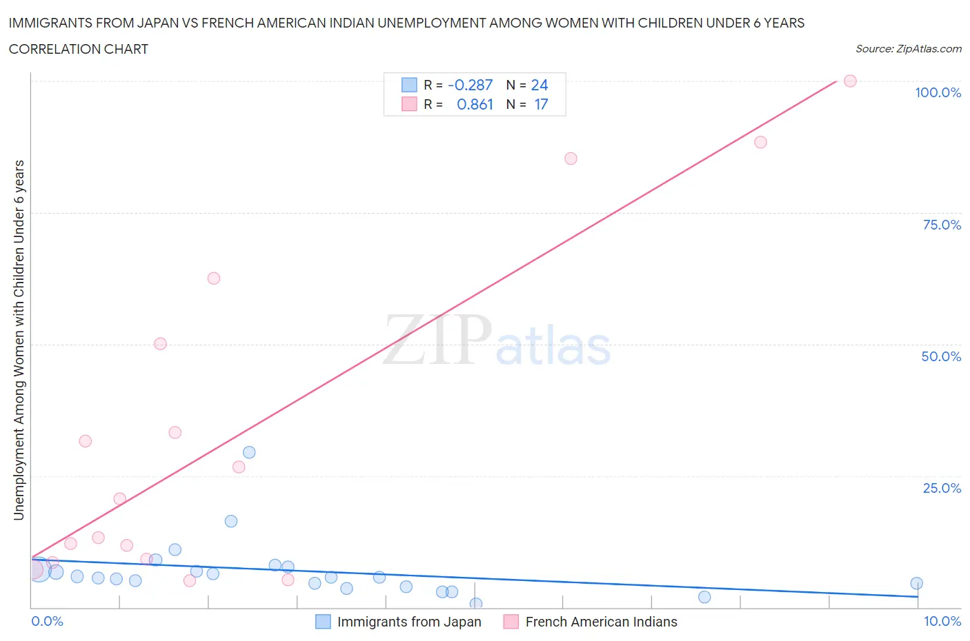 Immigrants from Japan vs French American Indian Unemployment Among Women with Children Under 6 years