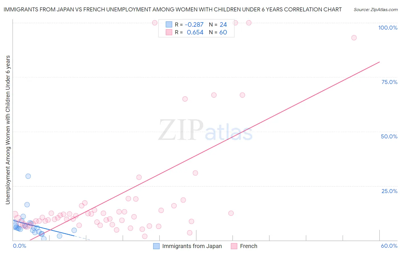 Immigrants from Japan vs French Unemployment Among Women with Children Under 6 years