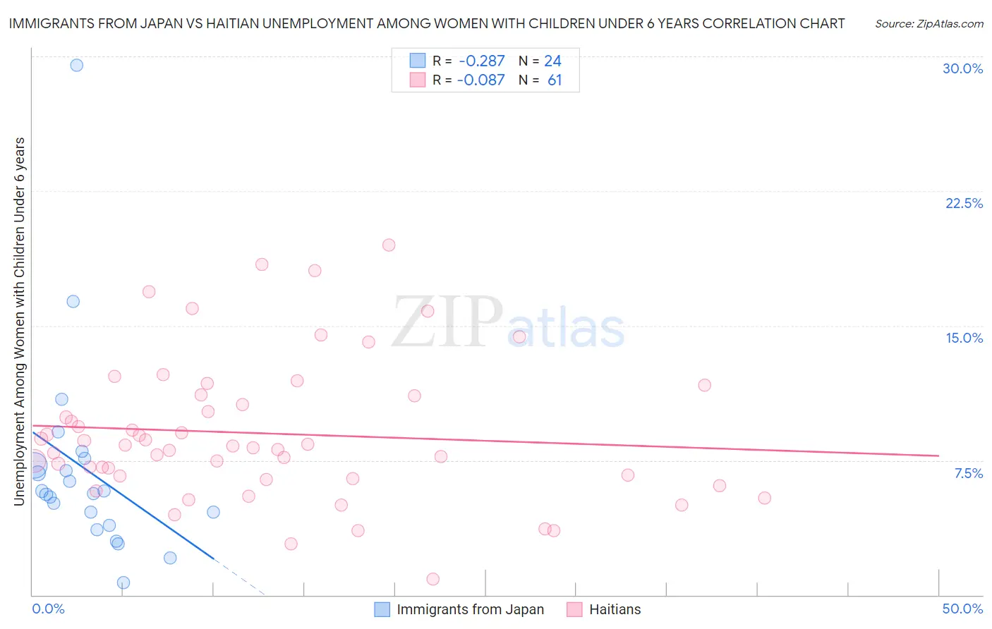 Immigrants from Japan vs Haitian Unemployment Among Women with Children Under 6 years