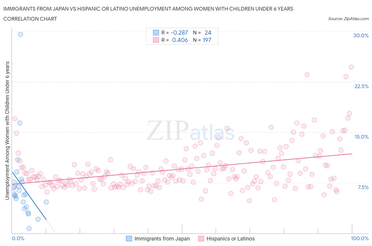 Immigrants from Japan vs Hispanic or Latino Unemployment Among Women with Children Under 6 years