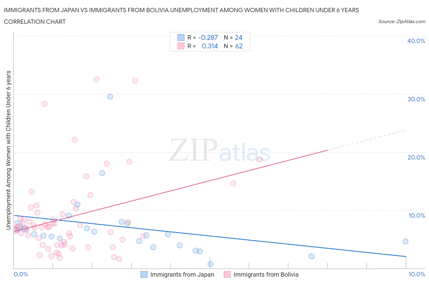 Immigrants from Japan vs Immigrants from Bolivia Unemployment Among Women with Children Under 6 years
