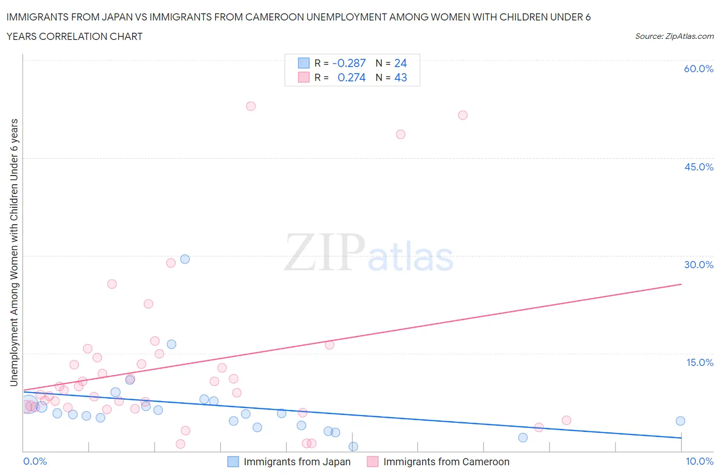 Immigrants from Japan vs Immigrants from Cameroon Unemployment Among Women with Children Under 6 years