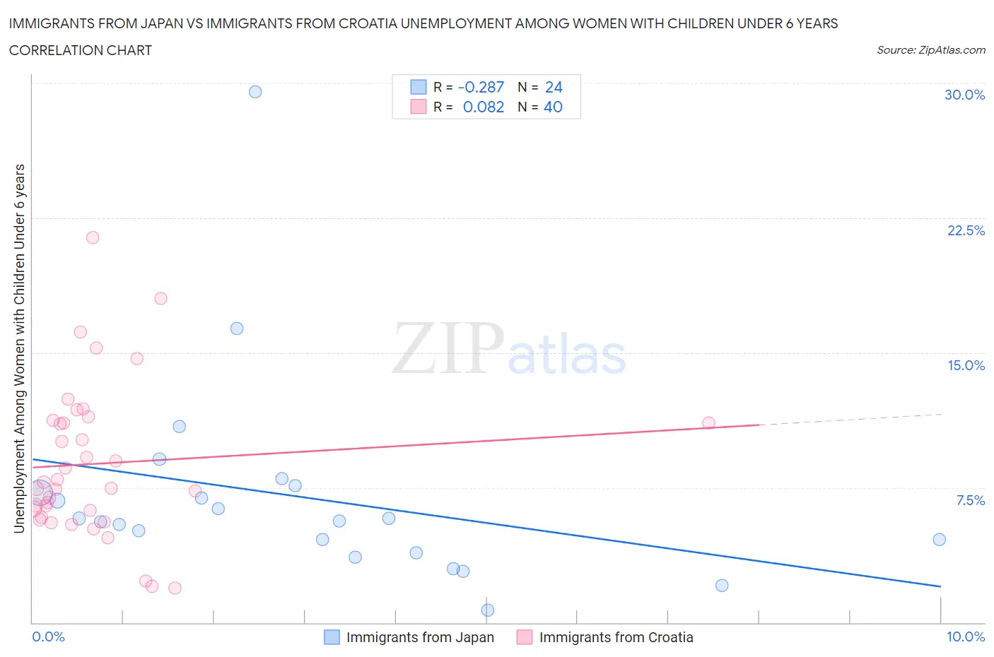 Immigrants from Japan vs Immigrants from Croatia Unemployment Among Women with Children Under 6 years