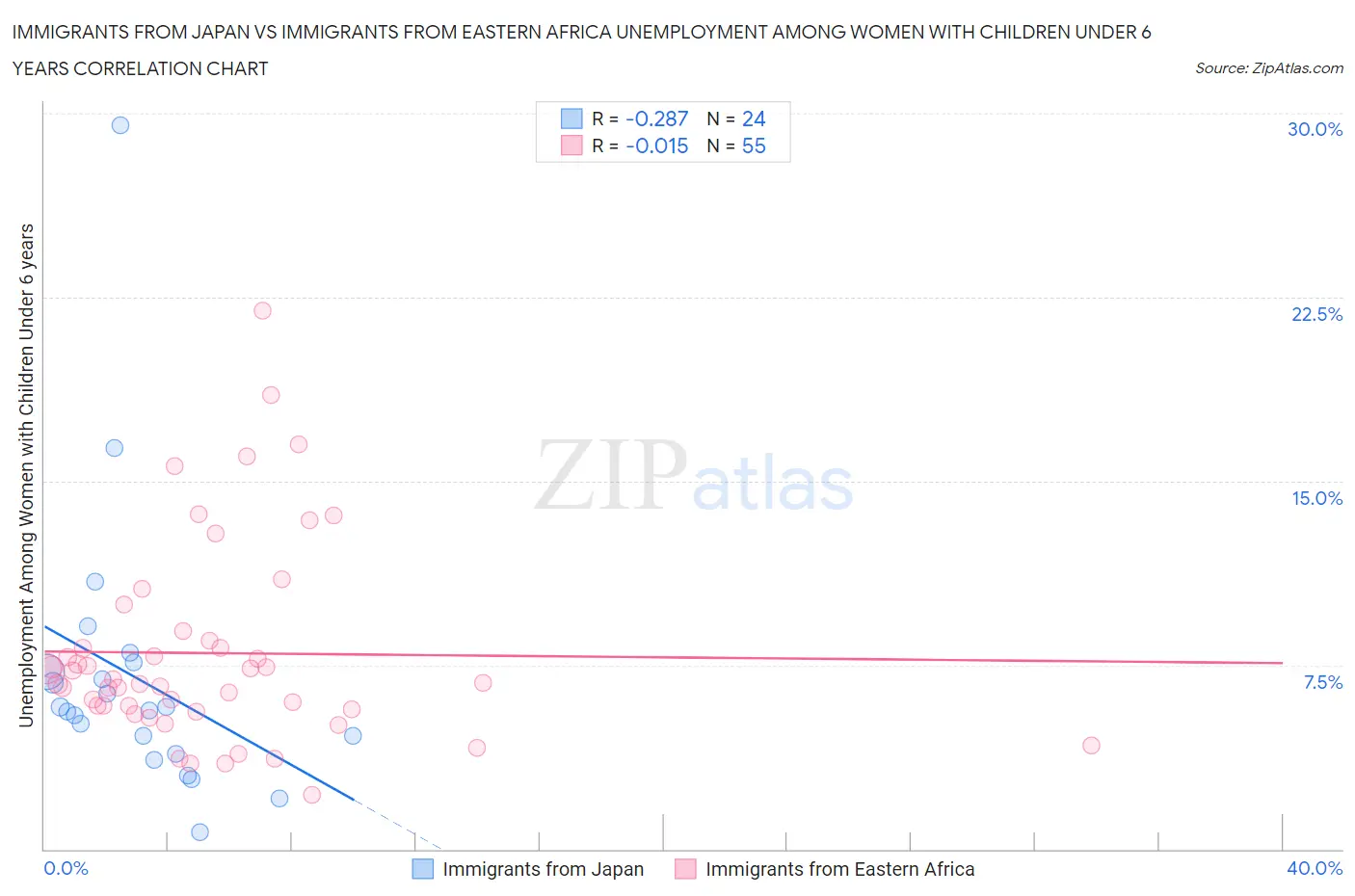 Immigrants from Japan vs Immigrants from Eastern Africa Unemployment Among Women with Children Under 6 years