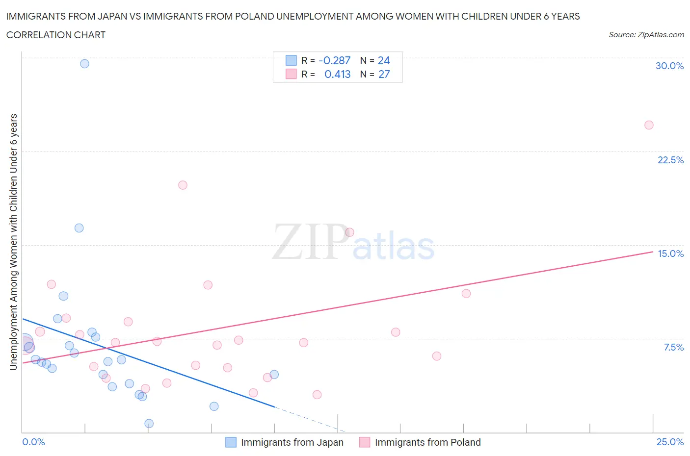 Immigrants from Japan vs Immigrants from Poland Unemployment Among Women with Children Under 6 years