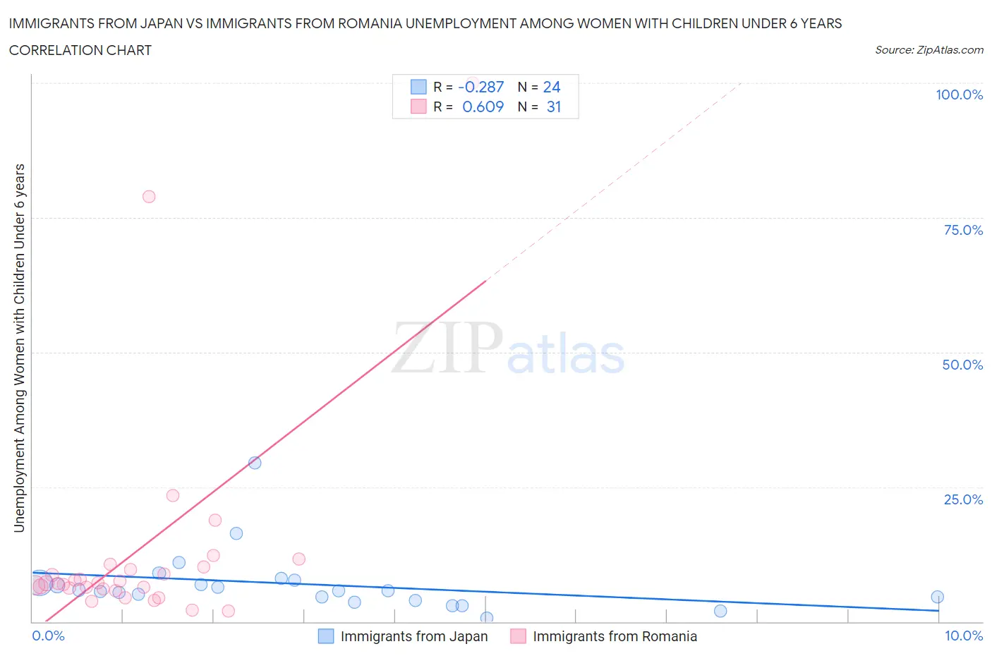Immigrants from Japan vs Immigrants from Romania Unemployment Among Women with Children Under 6 years