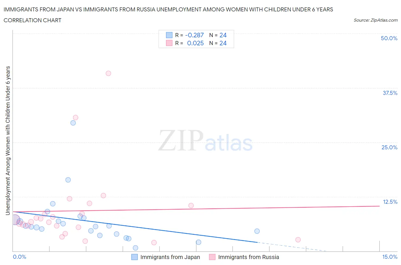 Immigrants from Japan vs Immigrants from Russia Unemployment Among Women with Children Under 6 years