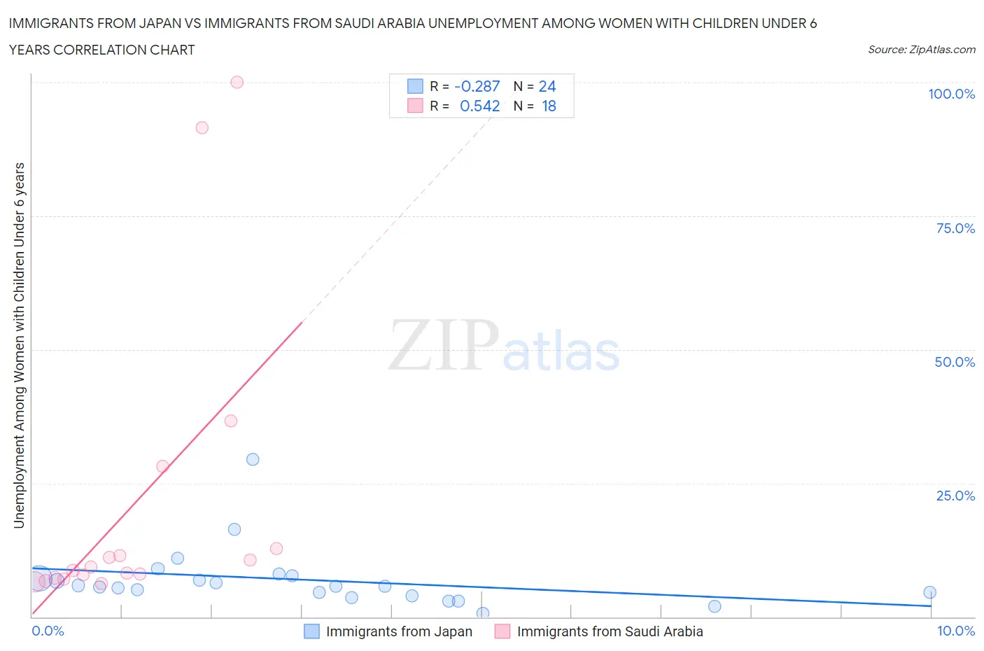 Immigrants from Japan vs Immigrants from Saudi Arabia Unemployment Among Women with Children Under 6 years