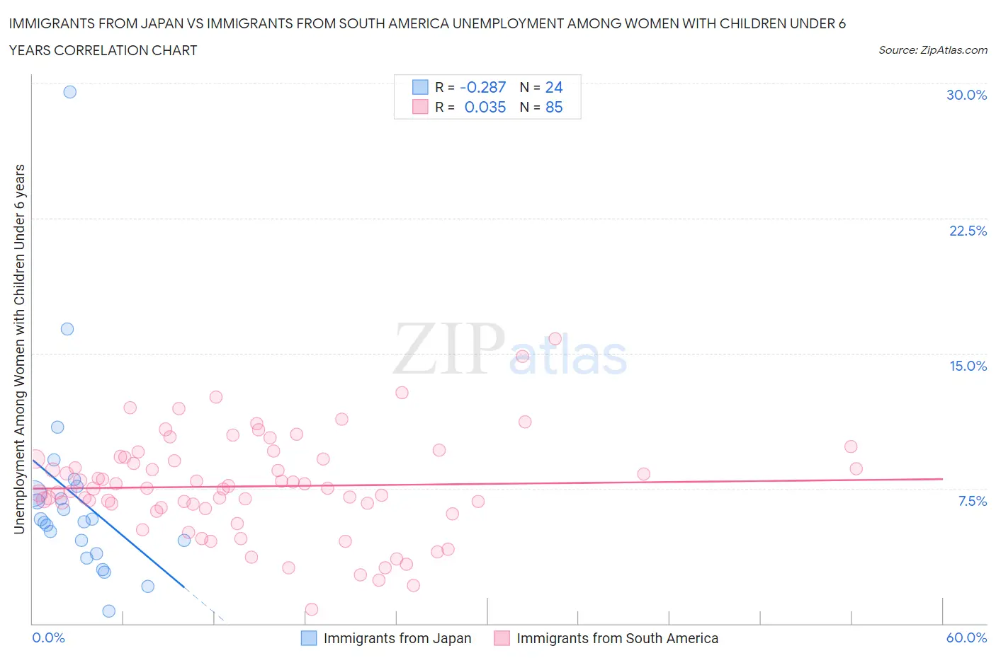 Immigrants from Japan vs Immigrants from South America Unemployment Among Women with Children Under 6 years