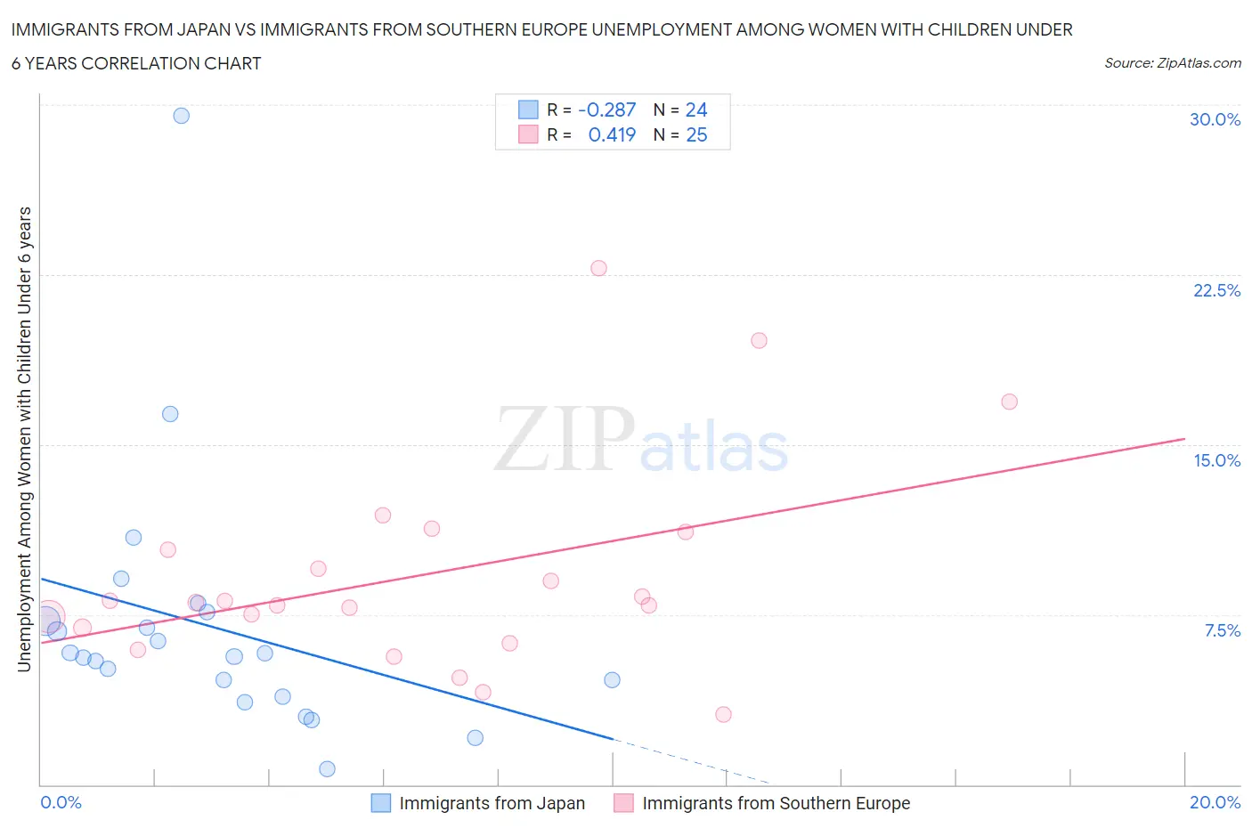 Immigrants from Japan vs Immigrants from Southern Europe Unemployment Among Women with Children Under 6 years