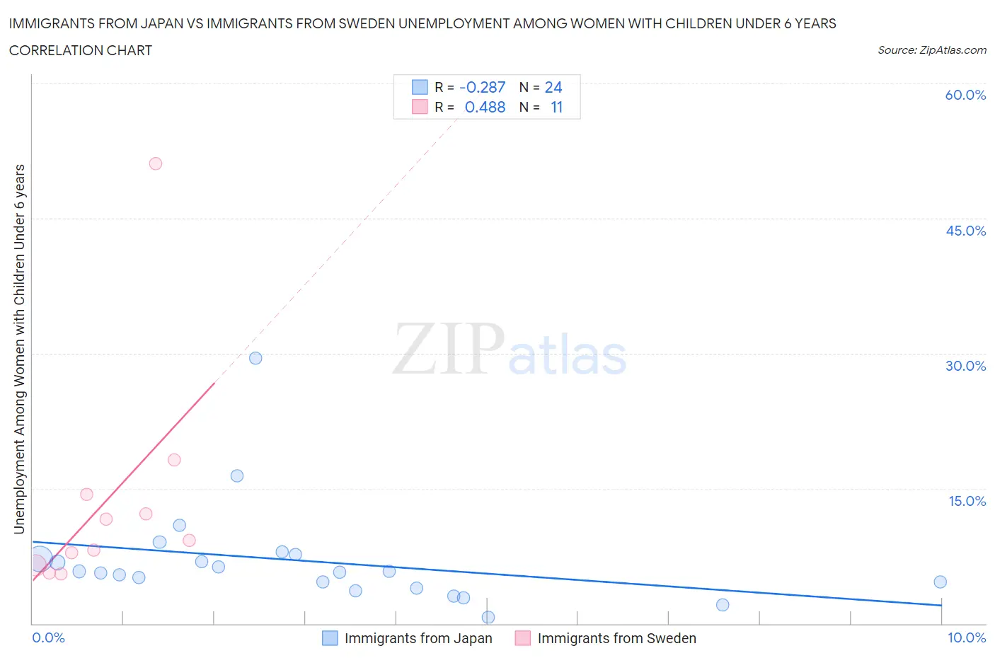 Immigrants from Japan vs Immigrants from Sweden Unemployment Among Women with Children Under 6 years