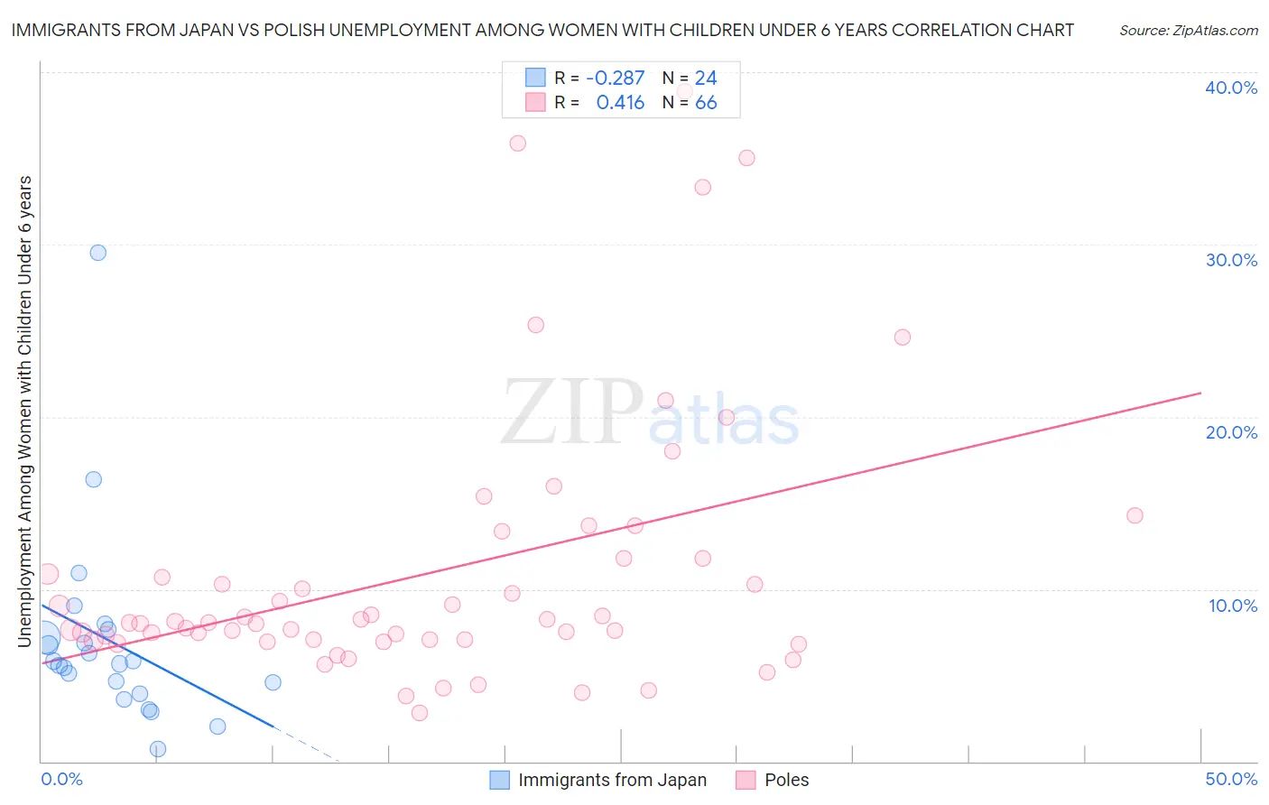 Immigrants from Japan vs Polish Unemployment Among Women with Children Under 6 years