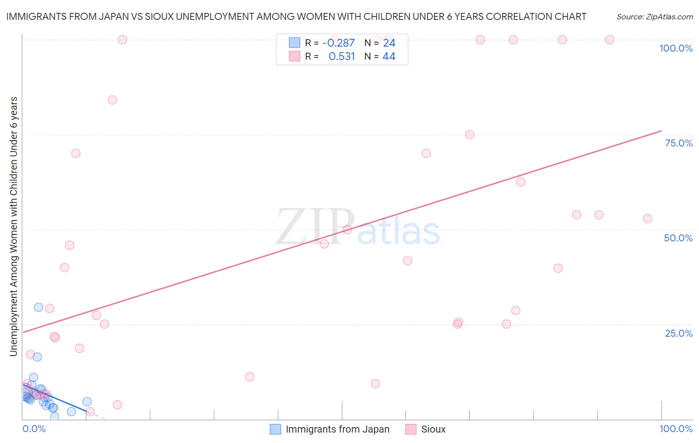 Immigrants from Japan vs Sioux Unemployment Among Women with Children Under 6 years