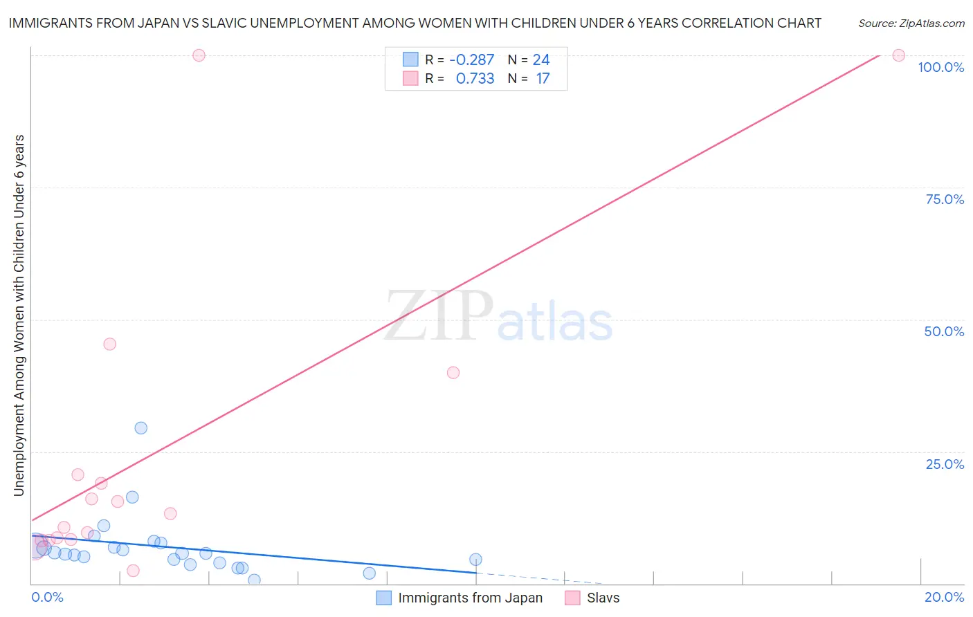 Immigrants from Japan vs Slavic Unemployment Among Women with Children Under 6 years