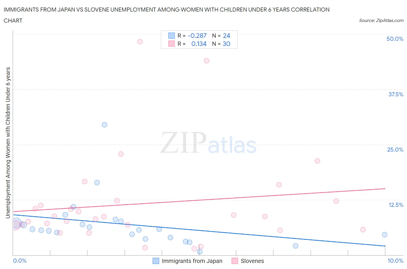 Immigrants from Japan vs Slovene Unemployment Among Women with Children Under 6 years