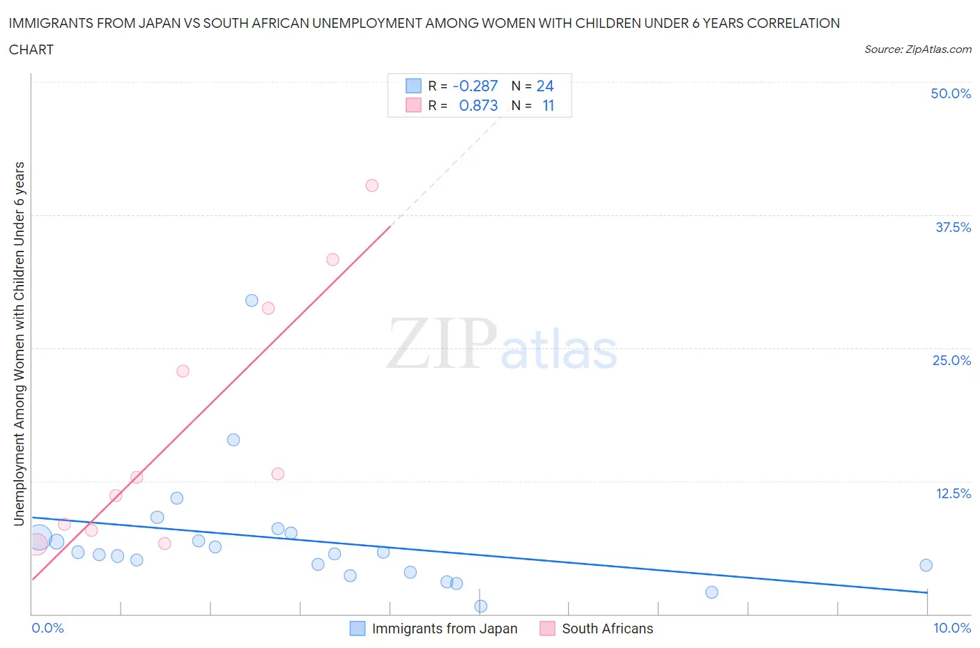 Immigrants from Japan vs South African Unemployment Among Women with Children Under 6 years