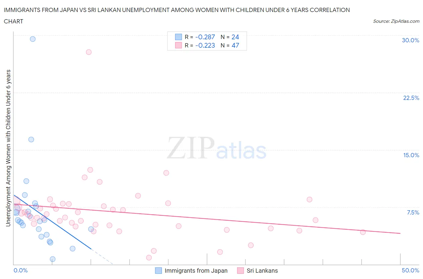 Immigrants from Japan vs Sri Lankan Unemployment Among Women with Children Under 6 years