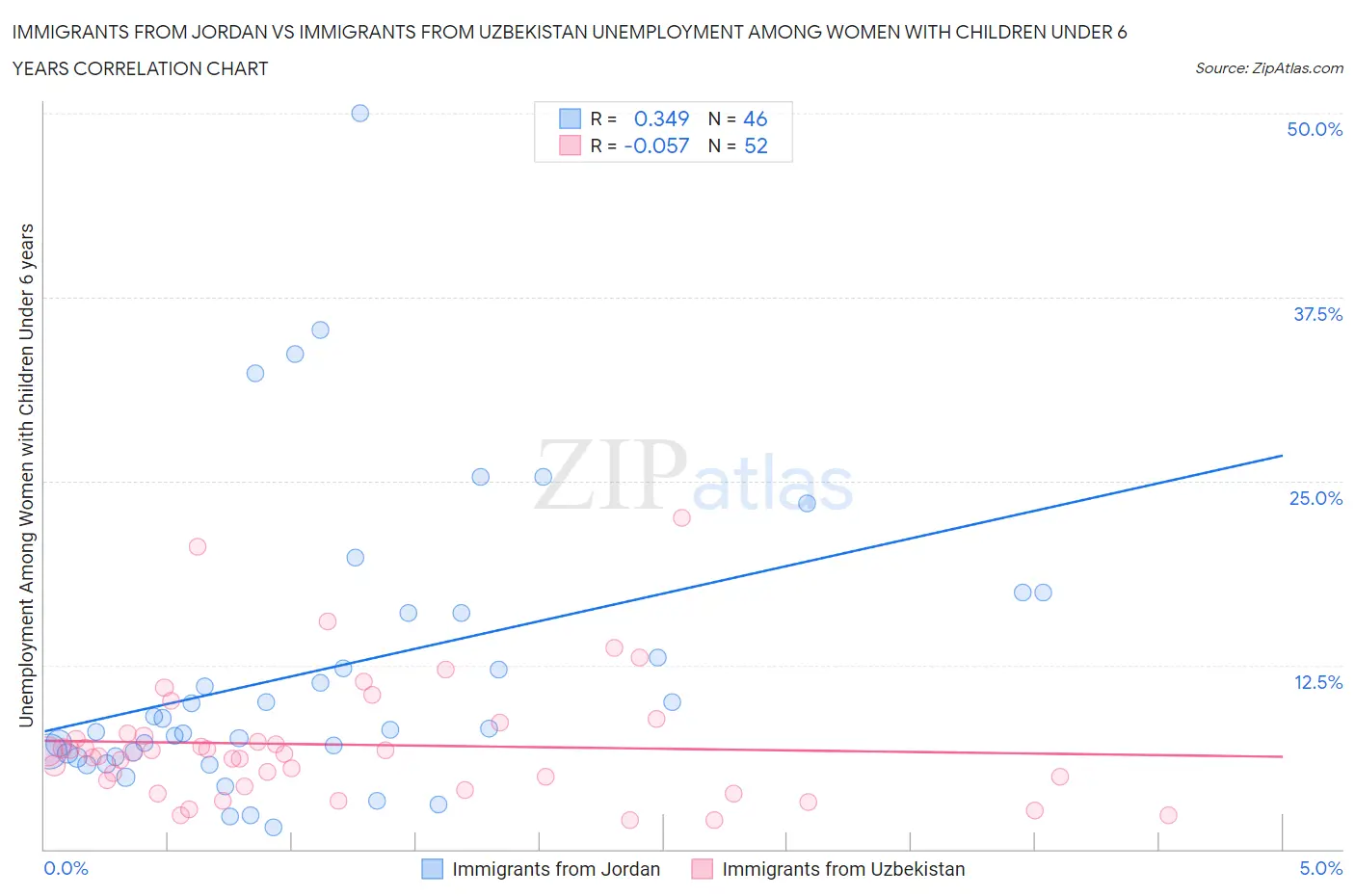 Immigrants from Jordan vs Immigrants from Uzbekistan Unemployment Among Women with Children Under 6 years