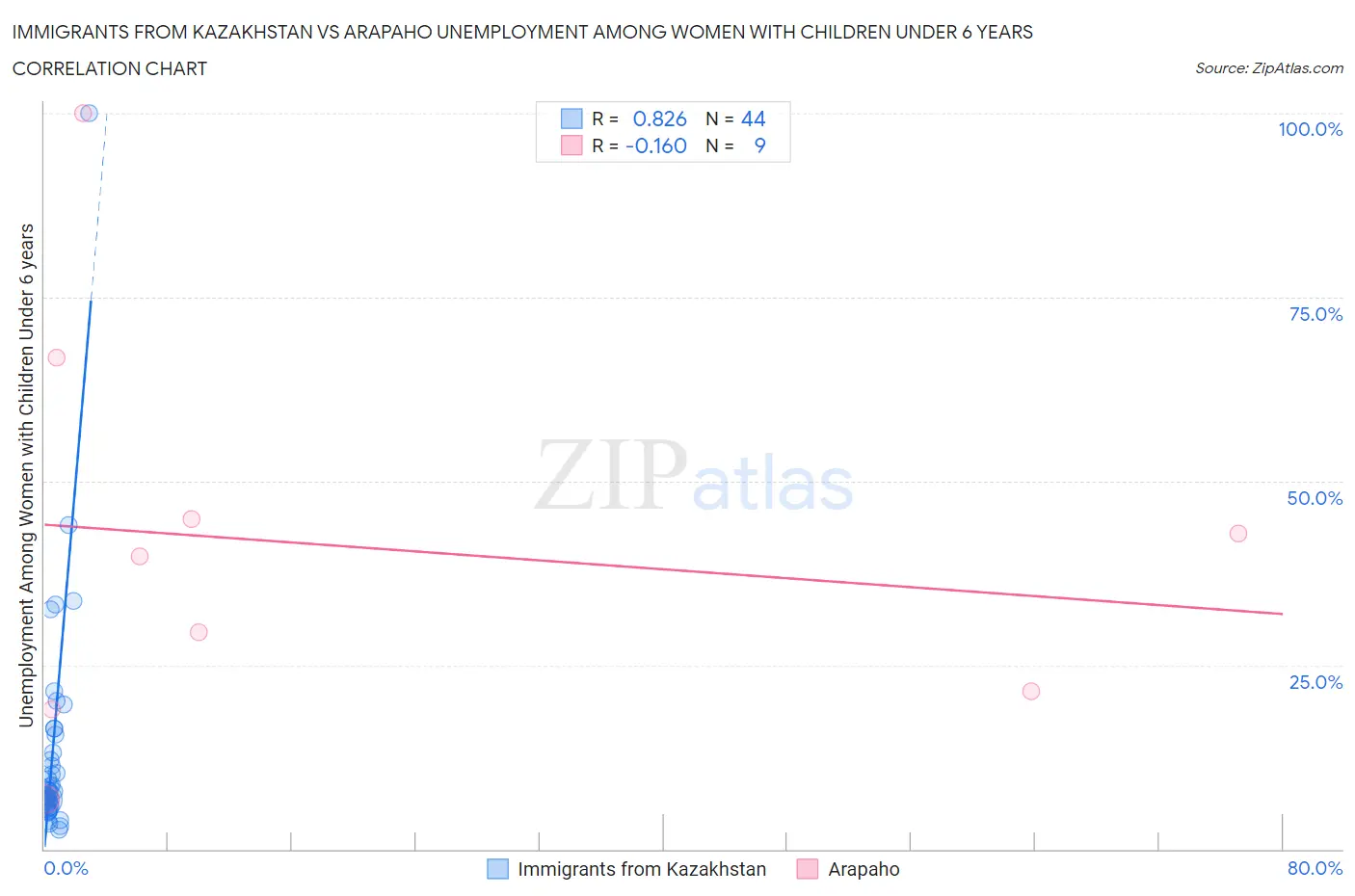 Immigrants from Kazakhstan vs Arapaho Unemployment Among Women with Children Under 6 years