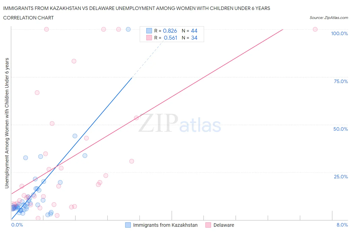 Immigrants from Kazakhstan vs Delaware Unemployment Among Women with Children Under 6 years