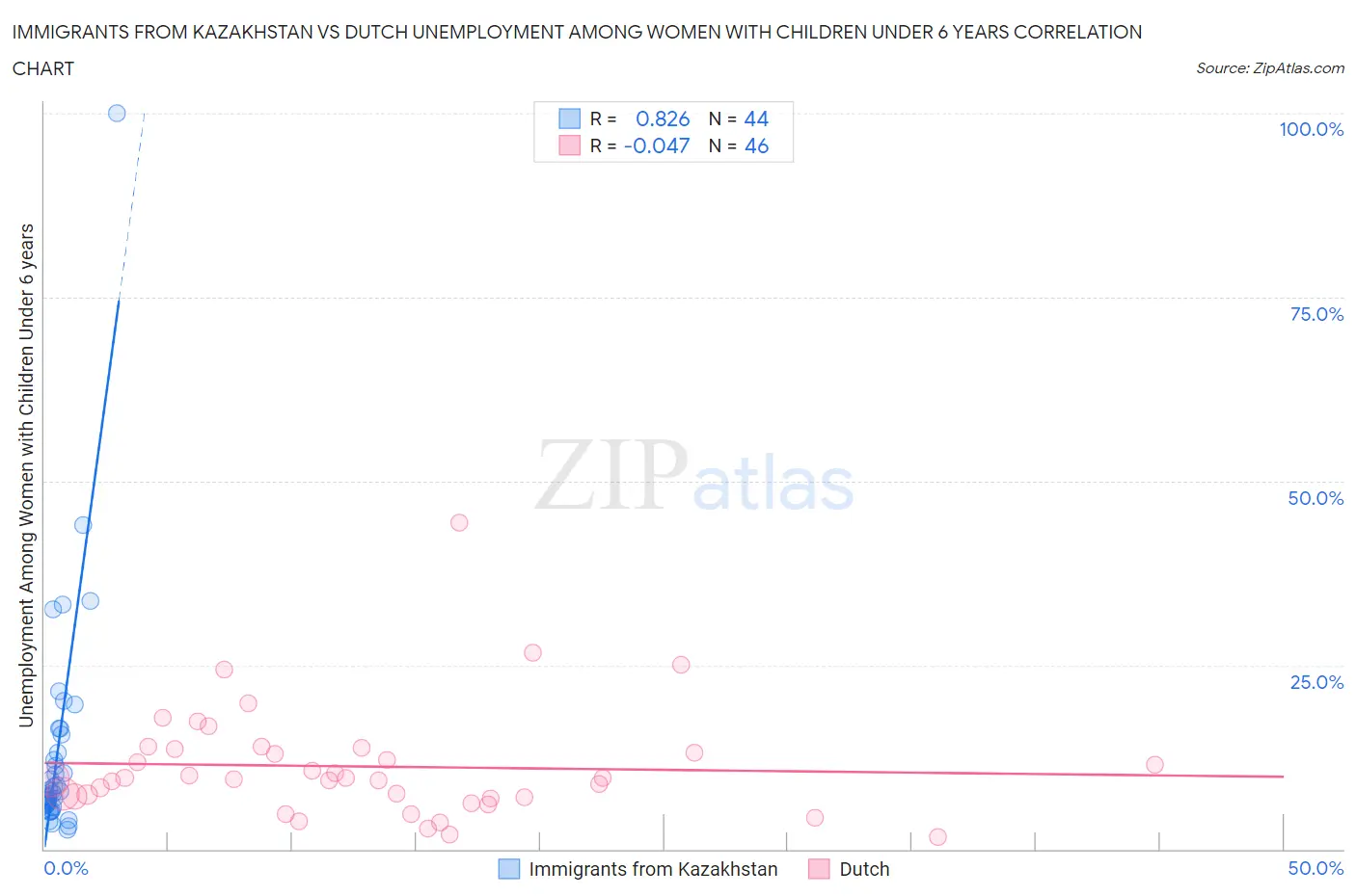 Immigrants from Kazakhstan vs Dutch Unemployment Among Women with Children Under 6 years