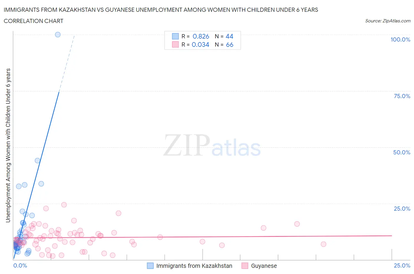 Immigrants from Kazakhstan vs Guyanese Unemployment Among Women with Children Under 6 years