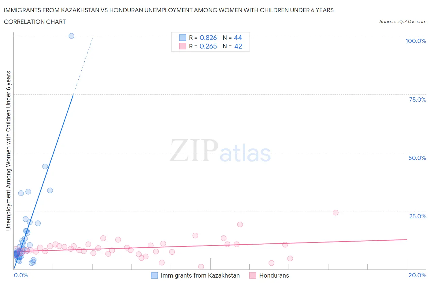 Immigrants from Kazakhstan vs Honduran Unemployment Among Women with Children Under 6 years