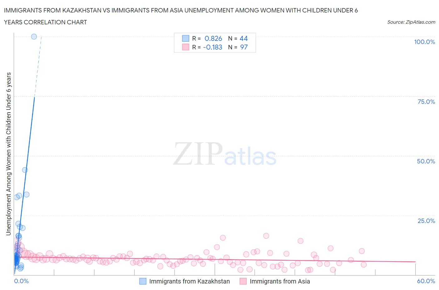 Immigrants from Kazakhstan vs Immigrants from Asia Unemployment Among Women with Children Under 6 years