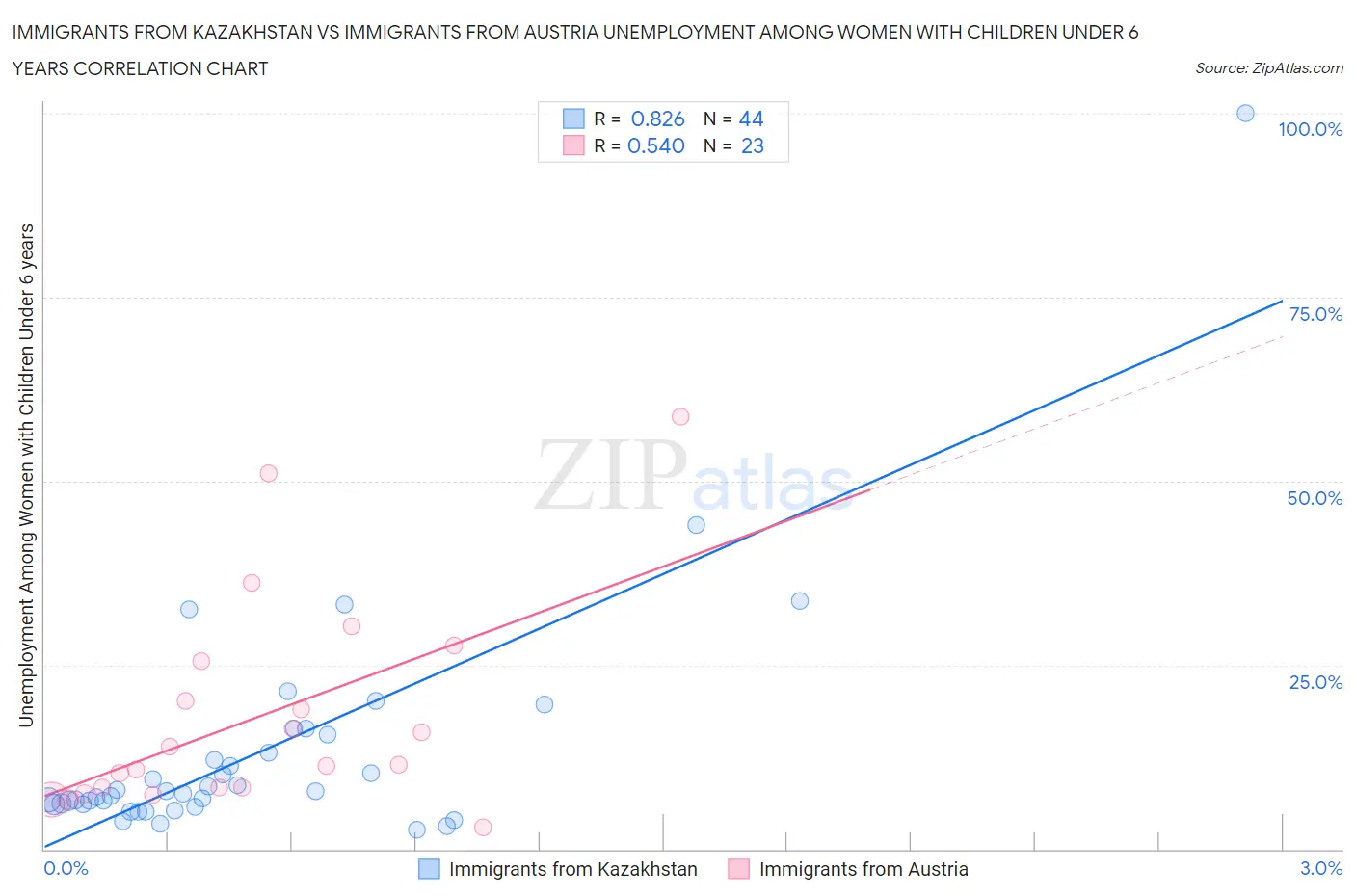 Immigrants from Kazakhstan vs Immigrants from Austria Unemployment Among Women with Children Under 6 years