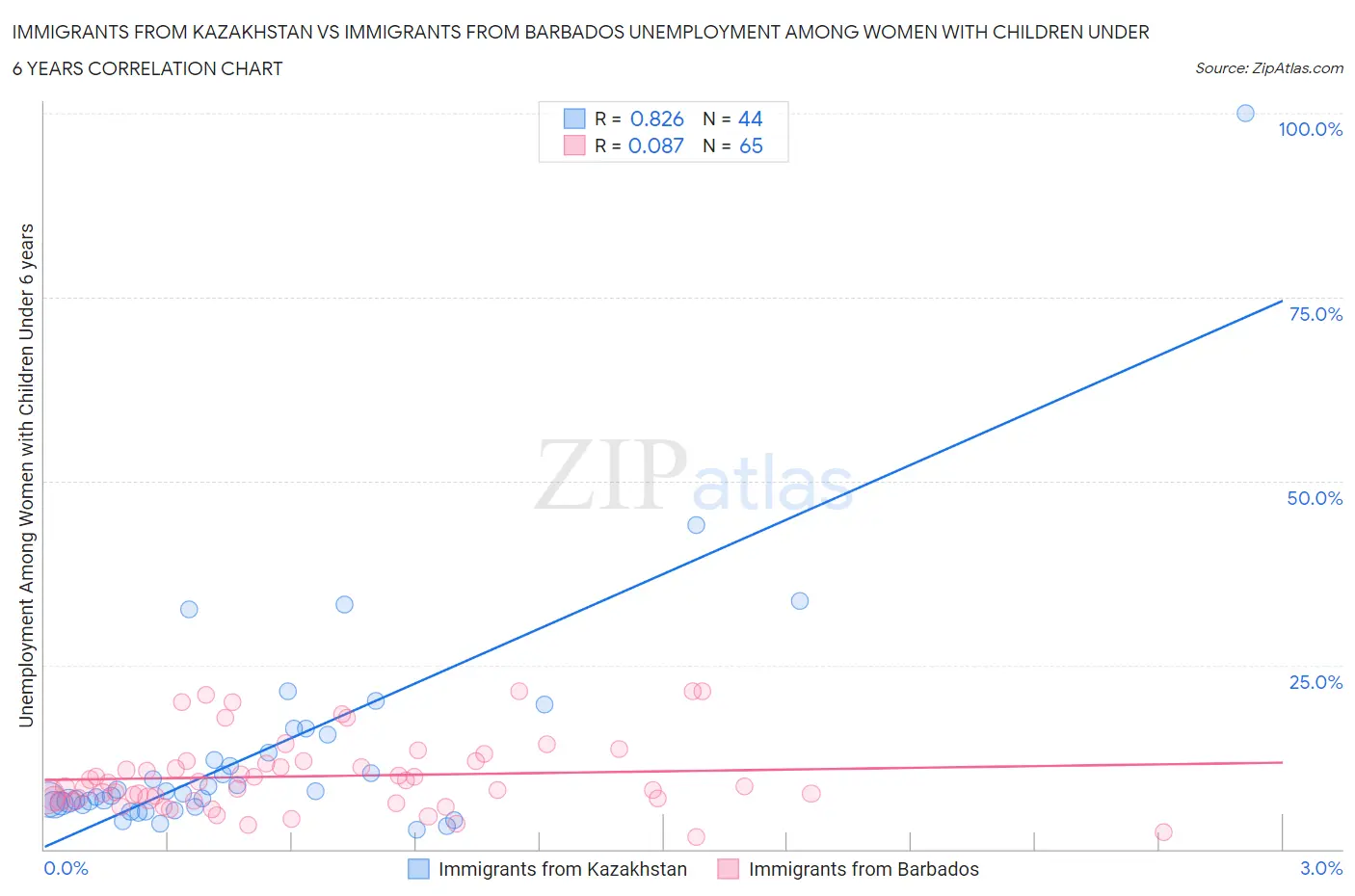 Immigrants from Kazakhstan vs Immigrants from Barbados Unemployment Among Women with Children Under 6 years