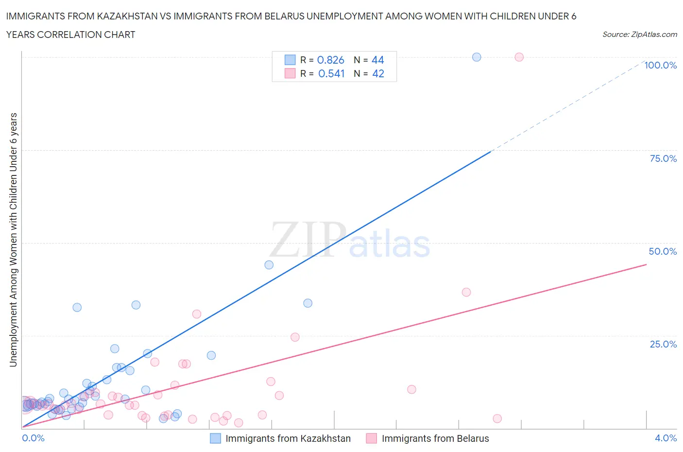 Immigrants from Kazakhstan vs Immigrants from Belarus Unemployment Among Women with Children Under 6 years