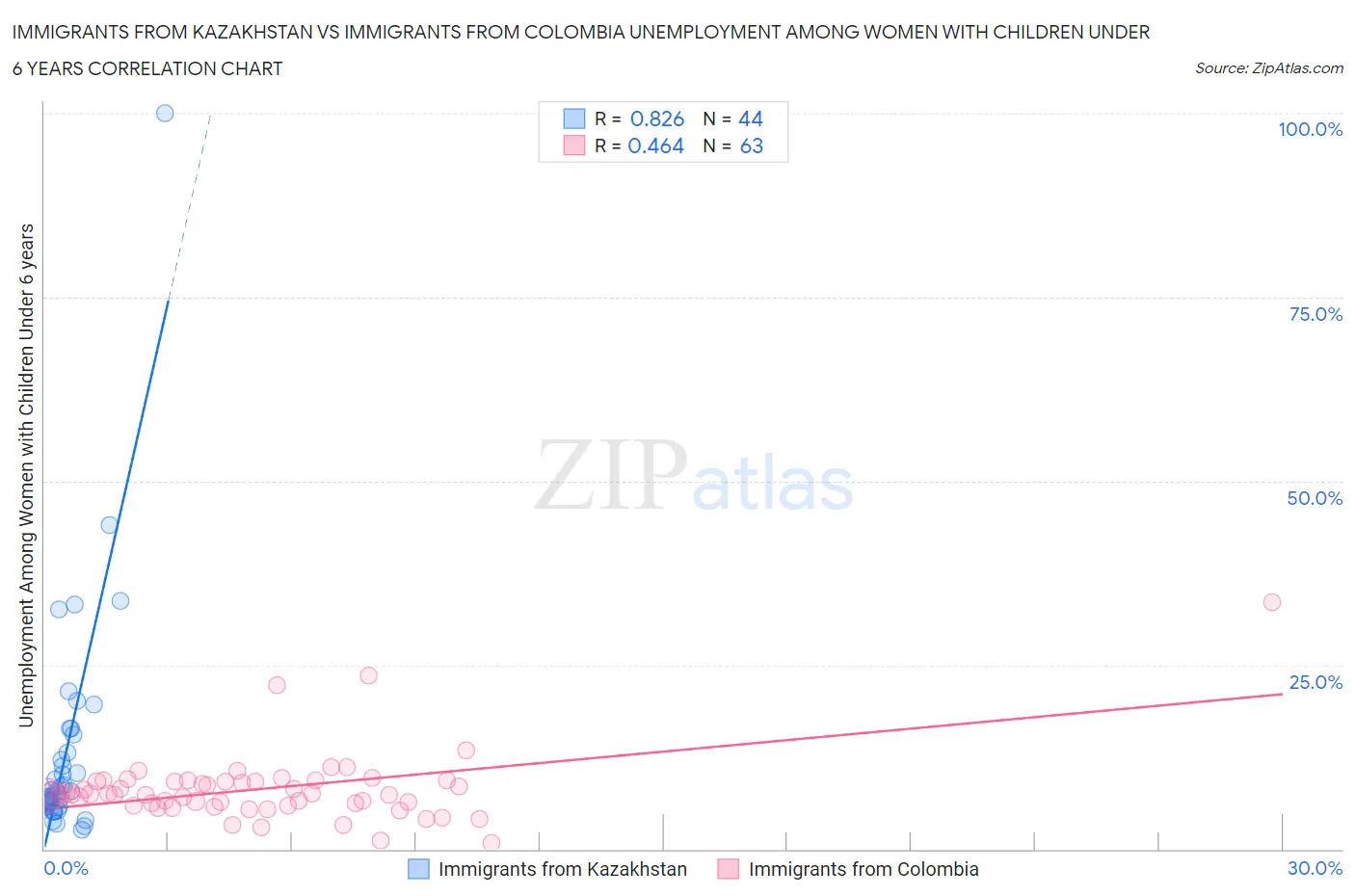 Immigrants from Kazakhstan vs Immigrants from Colombia Unemployment Among Women with Children Under 6 years