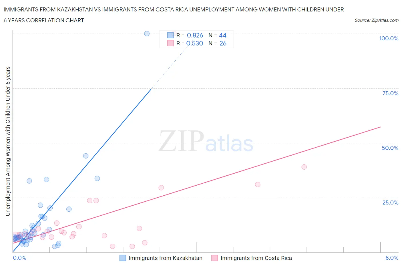 Immigrants from Kazakhstan vs Immigrants from Costa Rica Unemployment Among Women with Children Under 6 years