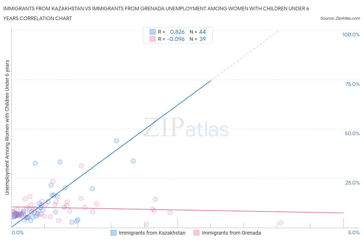 Immigrants from Kazakhstan vs Immigrants from Grenada Unemployment Among Women with Children Under 6 years