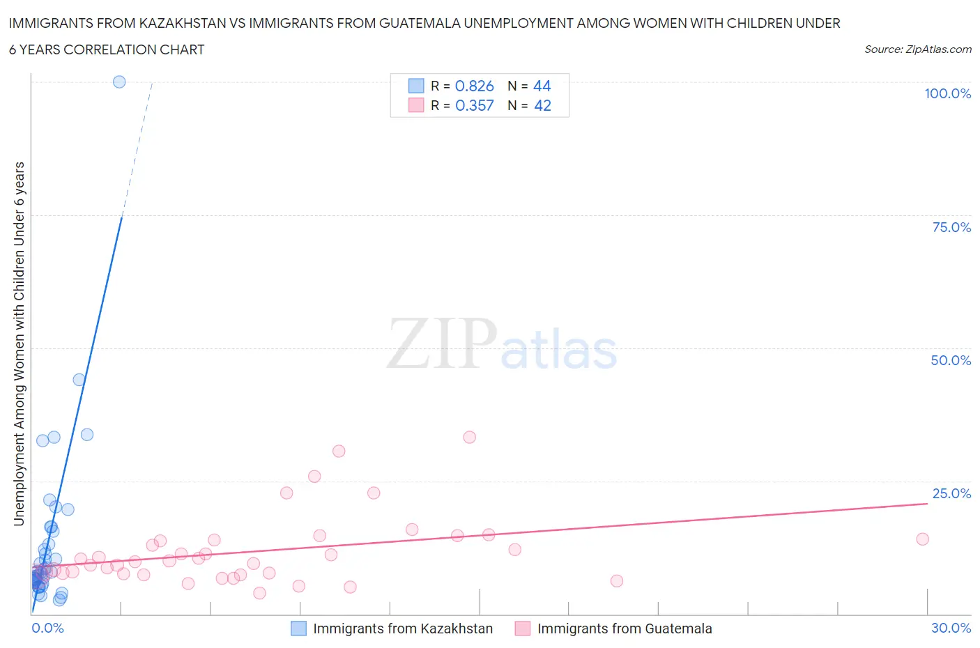 Immigrants from Kazakhstan vs Immigrants from Guatemala Unemployment Among Women with Children Under 6 years